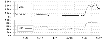 日新商事(7490)のボリュームレシオ