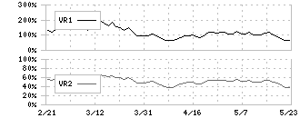 ワタミ(7522)のボリュームレシオ