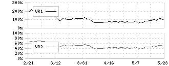 日本ライフライン(7575)のボリュームレシオ