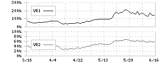 サイゼリヤ(7581)のボリュームレシオ