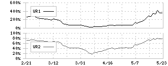 ダイトロン(7609)のボリュームレシオ