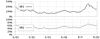 東京精密(7729)のボリュームレシオ