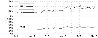 エイベックス(7860)のボリュームレシオ