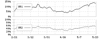 ノダ(7879)のボリュームレシオ