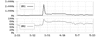 ホクシン(7897)のボリュームレシオ