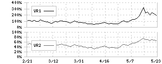 大日本印刷(7912)のボリュームレシオ