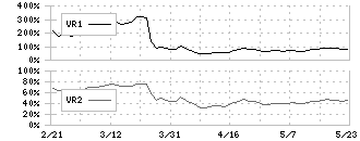 トーイン(7923)のボリュームレシオ