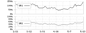 アシックス(7936)のボリュームレシオ