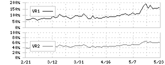 リンテック(7966)のボリュームレシオ