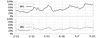 東リ(7971)のボリュームレシオ