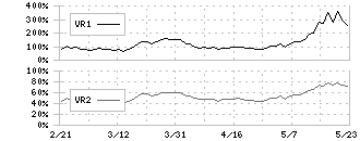 住友商事(8053)のボリュームレシオ