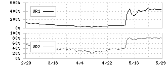 フューチャーベンチャーキャピタル(8462)のボリュームレシオ