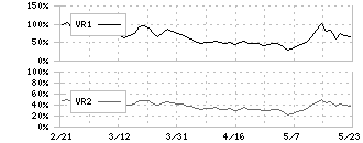 松井証券(8628)のボリュームレシオ