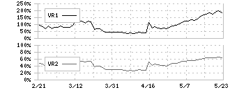 ＵＮＢＡＮＫＥＤ(8746)のボリュームレシオ