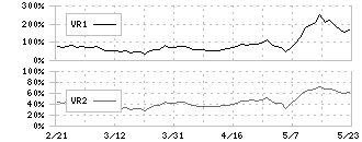 エスリード(8877)のボリュームレシオ