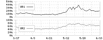 山九(9065)のボリュームレシオ