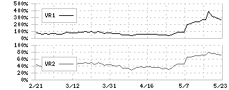 丸運(9067)のボリュームレシオ