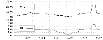 ラバブルマーケティンググループ(9254)のボリュームレシオ