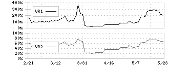 ＦＲＳ(9423)のボリュームレシオ