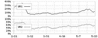 スバル興業(9632)のボリュームレシオ