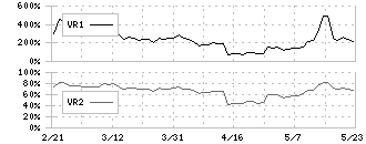 日邦産業(9913)のボリュームレシオ