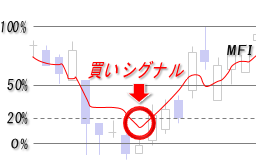 MFI・買いシグナル