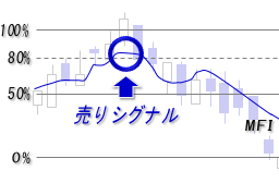 MFI・売りシグナル