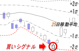 ボリンジャーバンド(25日)・買いシグナル