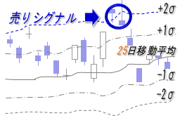 ボリンジャーバンド(25日)・売りシグナル