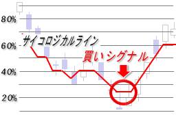 サイコロジカルライン・買いシグナル