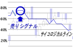 サイコロジカルライン・売りシグナル