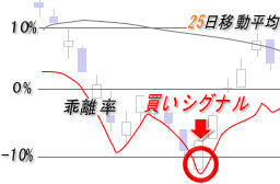 乖離率・買いシグナル