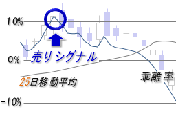 乖離率・売りシグナル