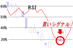 RSI・買いシグナル