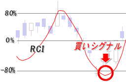 RCI・買いシグナル