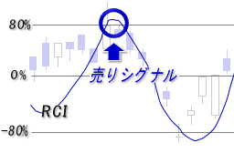 RCI・売りシグナル