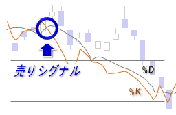 ファスト・ストキャスティクス・売りシグナル