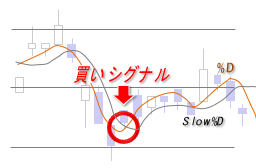 スロー・ストキャスティクス・買いシグナル