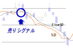 スロー・ストキャスティクス・売りシグナル